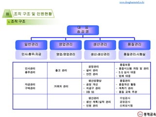 조직 구조 및 인원현황Ⅲ
www.donghaemetal.co.kr
1. 조직 구조
대 표
송 감 영
일반관리 영업관리 생산관리 품질관리
인사/총무/자금 영업/영업관리 생산/생산관리 품질관리/시험실
인사관리
총무관리
출고 관리
공정관리
- 설비 관리
- 안전 관리
품질보증
- 품질시스템 개정 및 관리
- S.Q 심사 대응
- 업체 대응
자금관리
구매관리
거래처 관리
생산성향상
- 공정 개선
- 치공구 관리
- 3정 5S
품질관리
- 품질개선 활동
- 계측기 관리
- 품질 교육 주관
생산관리
- 생산 계획/실적 관리
- 인원 관리
수입검사
공정검사
신뢰성시험
 