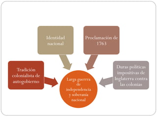 Identidad
nacional

Tradición
colonialista de
autogobierno

Proclamación de
1763

Larga guerrra
de
independencia
y soberanía
nacional

Duras políticas
impositivas de
Inglaterra contra
las colonias

 