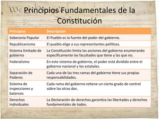 Principios	
  Fundamentales	
  de	
  la	
  
Cons;tución	
  
Principios	
  

Descripción	
  

Soberanía	
  Popular	
  

El	
  Pueblo	
  es	
  la	
  fuente	
  del	
  poder	
  del	
  gobierno.	
  

Republicanismo	
  

El	
  pueblo	
  elige	
  a	
  sus	
  representantes	
  polí;cos.	
  

Sistema	
  limitado	
  de	
  
gobierno	
  

La	
  Cons;tución	
  limita	
  las	
  acciones	
  del	
  gobierno	
  enumerando	
  
especíﬁcamente	
  las	
  facultades	
  que	
  ;ene	
  y	
  las	
  que	
  no.	
  

Federalismo	
  

En	
  este	
  sistema	
  de	
  gobierno,	
  el	
  poder	
  está	
  dividido	
  entre	
  el	
  
gobierno	
  nacional	
  y	
  los	
  estatales.	
  

Separación	
  de	
  
Poderes	
  

Cada	
  una	
  de	
  las	
  tres	
  ramas	
  del	
  gobierno	
  ;ene	
  sus	
  propias	
  
responsabilidades.	
  

Sistema	
  de	
  
inspecciones	
  y	
  
balances	
  

Cada	
  rama	
  del	
  gobierno	
  re;ene	
  un	
  cierto	
  grado	
  de	
  control	
  
sobre	
  las	
  otras	
  dos.	
  	
  

Derechos	
  
individuales	
  

La	
  Declaración	
  de	
  derechos	
  garan;za	
  las	
  libertades	
  y	
  derechos	
  
fundamentales	
  de	
  todos.	
  

 