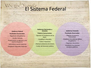 El	
  Sistema	
  Federal	
  

Gobierno	
  Federal	
  
Facultades	
  Enumeradas:	
  
-­‐	
  Regulación	
  del	
  gobierno.	
  
-­‐	
  Acuñar	
  moneda.	
  
-­‐Proporcionar	
  un	
  ejército	
  y	
  una	
  
marina	
  de	
  guerra.	
  
-­‐	
  Administrar	
  asunto	
  externos.	
  
-­‐	
  Establecer	
  tribunales	
  federales.	
  

Gobiernos	
  Nacionales	
  y	
  
Estatales	
  
Poderes	
  Concurrentes:	
  
-­‐	
  Ejecutar	
  el	
  cumpliento	
  de	
  las	
  
leyes.	
  
-­‐	
  Establecer	
  tribunales.	
  
-­‐	
  Cobrar	
  impuestos.	
  
-­‐	
  Efectuar	
  préstamos	
  de	
  dinero.	
  
-­‐	
  Cuidar	
  del	
  bienestar	
  público.	
  
	
  

Gobiernos	
  Estatales	
  
Facultades	
  Reservadas:	
  
-­‐	
  Regular	
  el	
  comercio	
  
interestatal.	
  
-­‐	
  Establecer	
  los	
  sistemas	
  locales	
  
de	
  gobierno.	
  
-­‐	
  Organizar	
  elecciones.	
  
-­‐Establecer	
  los	
  sistemas	
  
escolares	
  públicos.	
  

 