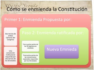 Cómo	
  se	
  enmienda	
  la	
  Cons;tución	
  
Primer	
  1:	
  Enmienda	
  Propuesta	
  por:	
  
Dos	
  tercios	
  de	
  
ambas	
  
Cámaras	
  del	
  
Congreso	
  

Paso	
  2:	
  Enmienda	
  ra;ﬁcada	
  por:	
  
Tres	
  cuartas	
  partes	
  de	
  
las	
  50	
  legislaturas	
  
estatales	
  

Una	
  
convención	
  
ins;tucional	
  
requerida	
  por	
  
dos	
  tercios	
  de	
  
los	
  50	
  estados	
  

Trescuartas	
  partes	
  de	
  
las	
  convenciones	
  
especiales	
  requeridas	
  
por	
  los	
  50	
  estados	
  

Nueva	
  Emnieda	
  

 