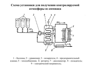 Схема установки для получения контролируемой
атмосферы из аммиака

1 – баллоны; 2 – уравнемер; 3 – испаритель; 4 – предохранительный
клапан; 5 – теплообменник; 6– реторта; 7 – диссоциатор; 8 – охладитель;
9 – электрический нагреватель;

 