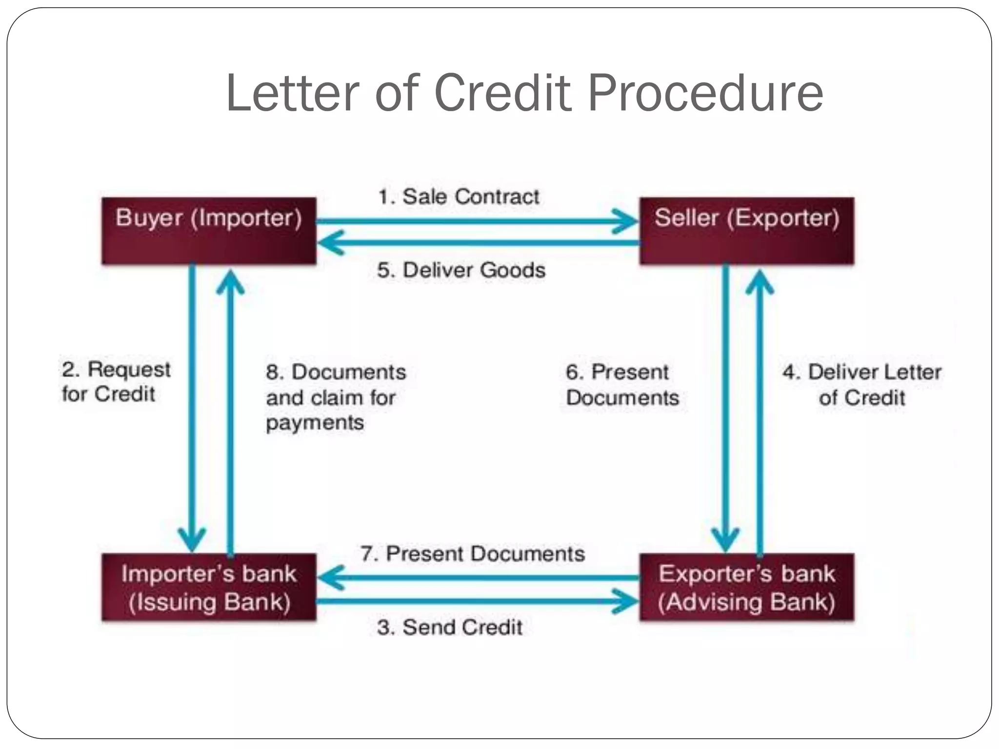 Letter of Credit Procedure

 