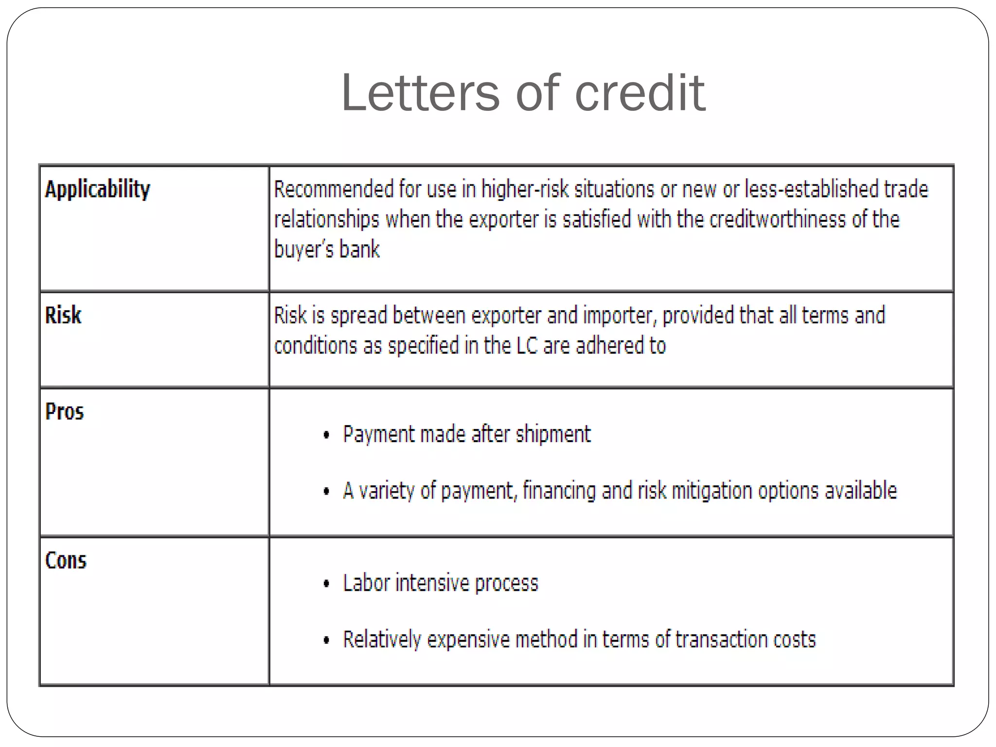 Letters of credit

 