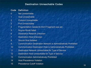 Destination Unreachable Codes
Code

Definition

0

Net Unreachable

1

Host Unreachable

2

Protocol Unreachable

3

Port Unreachable

4

Fragmentation needed & Don’t Fragment was set

5

Source Route failed

6

Destination Network Unknown

7

Destination Host Unknown

8

Source Host Isolated

9

Communication Destination Network is Administratively Prohibited

10

Communication Destination Host is Administratively Prohibited

11

Destination Network Unreachable for Type of Service

12

Destination Host Unreachable for Type of Service

13

Communication Administratively Prohibited

14

Host Precedence Violation

15

Precedence Cutoff Violation

18

 