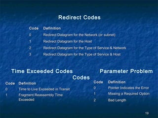 Redirect Codes
Code

Definition

0

Redirect Datagram for the Network (or subnet)

1

Redirect Datagram for the Host

2

Redirect Datagram for the Type of Service & Network

3

Redirect Datagram for the Type of Service & Host

Time Exceeded Codes

Codes

Parameter Problem
Code

Definition

Time to Live Exceeded in Transit

0

Pointer Indicates the Error

Fragment Reassembly Time
Exceeded

1

Missing a Required Option

2

Bad Length

Code

Definition

0
1

19

 