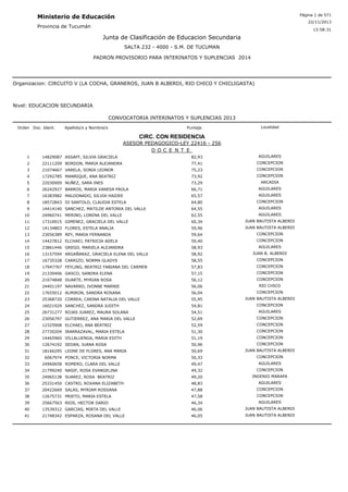 Página 1 de 571

Ministerio de Educación

22/11/2013

Provincia de Tucumán

13:58:31

Junta de Clasificación de Educacion Secundaria
SALTA 232 - 4000 - S.M. DE TUCUMAN
PADRON PROVISORIO PARA INTERINATOS Y SUPLENCIAS 2014

Organizacion: CIRCUITO V (LA COCHA, GRANEROS, JUAN B ALBERDI, RIO CHICO Y CHICLIGASTA)

Nivel: EDUCACION SECUNDARIA
CONVOCATORIA INTERINATOS Y SUPLENCIAS 2013
Orden Doc. Ident.

Apellido/s y Nombre/s

Puntaje

Localidad

CIRC. CON RESIDENCIA
ASESOR PEDAGOGICO-LEY 22416 - 256
D O C E N T E
1

14829087 ASSAFF, SILVIA GRACIELA

82,93

AGUILARES

2

22111209 BORDON, MARIA ALEJANDRA

77,41

CONCEPCION

3

21074667 VARELA, SONIA LEONOR

75,23

CONCEPCION

4

17292785 MANRIQUE, ANA BEATRIZ

73,92

CONCEPCION

5

22030009 NUÑEZ, SARA INES

73,29

ARCADIA

6

26242927 BARROS, MARIA VANESA PAOLA

66,71

AGUILARES

7

16383982 MALDONADO, SILVIA HAIDEE

65,57

AGUILARES

8

18572843 DI SANTOLO, CLAUDIA ESTELA

64,80

CONCEPCION

9

AGUILARES

14414140 SANCHEZ, MATILDE ANTONIA DEL VALLE

64,55

10

24960741 MERINO, LORENA DEL VALLE

62,55

AGUILARES

11

17316915 GIMENEZ, GRACIELA DEL VALLE

60,34

JUAN BAUTISTA ALBERDI

12

14134803 FLORES, ESTELA ANALIA

59,96

JUAN BAUTISTA ALBERDI

13

23056389 REY, MARIA FERNANDA

59,64

CONCEPCION

14

14427812 ELCHAEJ, PATRICIA ADELA

59,40

CONCEPCION

15

23861446 GREGO, MARIELA ALEJANDRA

58,93

AGUILARES

16

13157594 ARGAÑARAZ, GRACIELA ELENA DEL VALLE

58,92

JUAN B. ALBERDI

17

16735328 CARRIZO, NORMA GLADYS

58,55

CONCEPCION

18

17947767 FEYLING, BEATRIZ FABIANA DEL CARMEN

57,83

CONCEPCION

19

21330406 GASCO, SANDRA ELENA

57,15

CONCEPCION

20

21074848 DUARTE, MYRIAN ROSA

56,12

CONCEPCION

21

24401197 NAVARRO, IVONNE MARNIE

56,06

RIO CHICO

22

17655012 ALMIRON, SANDRA ROSANA

56,04

CONCEPCION

23

25368720 CORREA, CARINA NATALIA DEL VALLE

55,95

JUAN BAUTISTA ALBERDI

24

16021929 SANCHEZ, SANDRA JUDITH

54,81

CONCEPCION

25

26731277 ROJAS JUAREZ, MAURA SOLANA

54,51

AGUILARES

26

23056797 GUTIERREZ, ANA MARIA DEL VALLE

52,69

CONCEPCION

27

12325908 ELCHAEJ, ANA BEATRIZ

52,59

CONCEPCION

28

27720204 IRARRAZAVAL, MARIA ESTELA

51,30

CONCEPCION

29

14465960 VILLALUENGA, MARIA EDITH

51,19

CONCEPCION

30

12674192 SEDAN, JUANA ROSA

50,96

CONCEPCION

31

18166295 LEONE DE FLORES, ANA MARIA

50,69

JUAN BAUTISTA ALBERDI
CONCEPCION

32

6067974 PONCE, VICTORIA NORMA

50,33

33

24960658 ROMERO, CLARA DEL VALLE

49,47

AGUILARES

34

21799240 NASIF, ROSA EVANGELINA

49,32

CONCEPCION
INGENIO MARAPA

35

24965138 SUAREZ, ROSA BEATRIZ

49,20

36

25331450 CASTRO, ROXANA ELIZABETH

48,83

AGUILARES

37

20422669 SALAS, MYRIAM ROSSANA

47,88

CONCEPCION

38

12675731 PRIETO, MARIA ESTELA

47,58

CONCEPCION

39

25667563 RIOS, HECTOR DARIO

46,34

AGUILARES

40

13539312 GARCIAS, MIRTA DEL VALLE

46,06

JUAN BAUTISTA ALBERDI

41

21748342 ESPARZA, ROSANA DEL VALLE

46,05

JUAN BAUTISTA ALBERDI

 