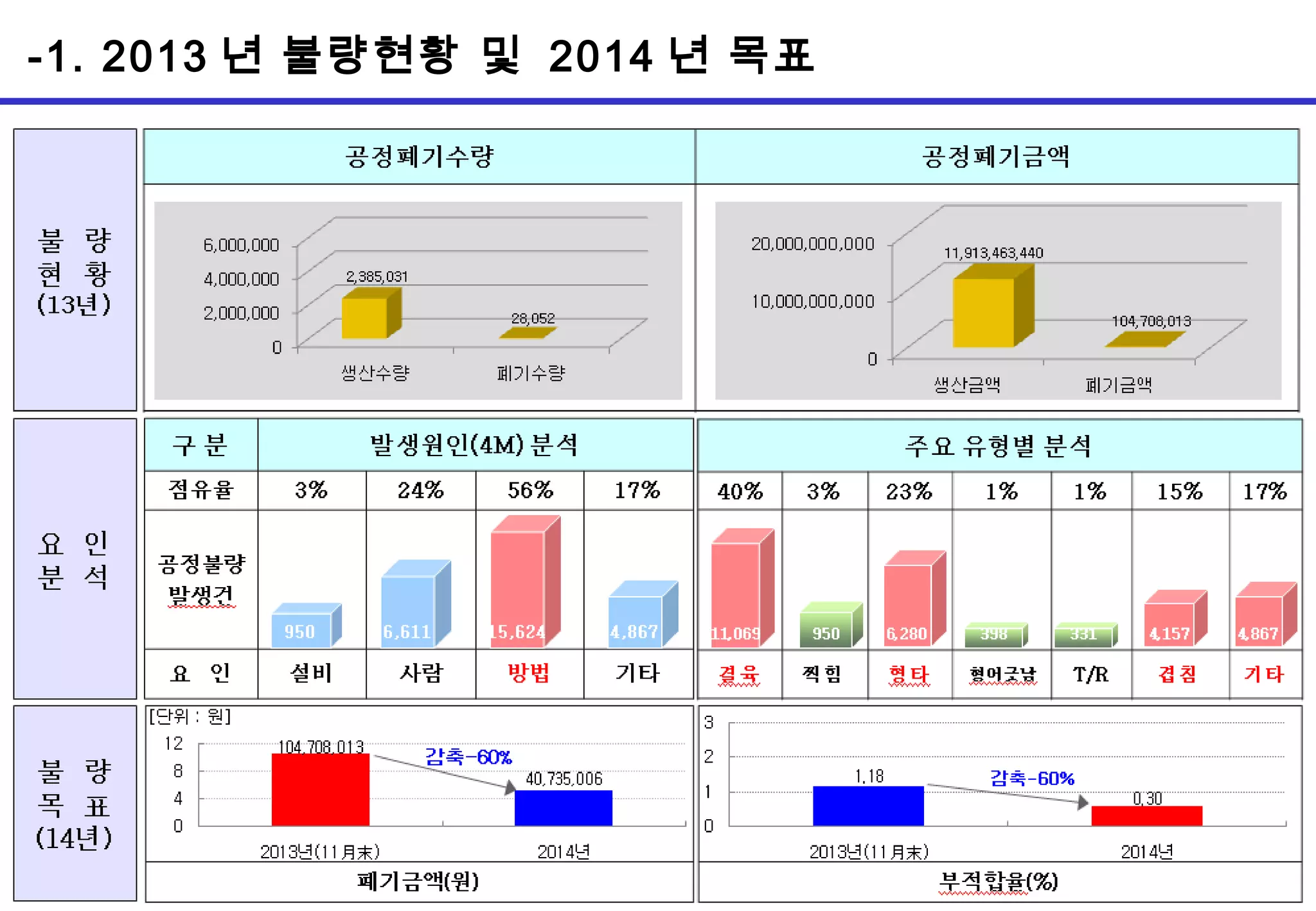 5 (경인)품질개선사례(하이원-인쇄용)-140305 | PPT