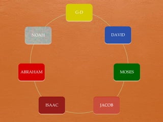G-D
DAVID
MOSES
JACOBISAAC
ABRAHAM
NOAH
 