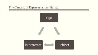 The Concept of Representation (Pierce)
sign
objectinterpretant
 
