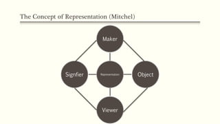 The Concept of Representation (Mitchel)
Representation
Maker
Object
Viewer
Signfier
 