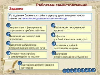 Работаем самостоятельноРаботаем самостоятельно
Задание
Из заданных блоков постройте структуру урока введения нового
знания по технологии деятельностного метода
Актуализация и фиксирование
затруднения в пробном действии
Реализация построенного
проекта
Выявление места и причины
затруднения
Рефлексия
учебной деятельности на уроке
Первичное закрепление с
проговариванием в громкой речи
Мотивация к учебной
деятельности на уроке
Самостоятельная работа
с самопроверкой по эталону
Построение
проекта выхода из затруднения
Включение в систему знаний и
повторение
11
22
33
44
55
66
77
88
99
77 11 22 88 55 33 44 99 66
 