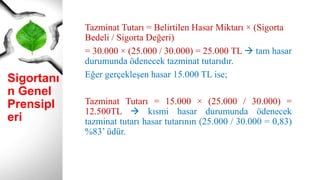 Sigortanı
n Genel
Prensipl
eri
Tazminat Tutarı = Belirtilen Hasar Miktarı × (Sigorta
Bedeli / Sigorta Değeri)
= 30.000 × (25.000 / 30.000) = 25.000 TL  tam hasar
durumunda ödenecek tazminat tutarıdır.
Eğer gerçekleşen hasar 15.000 TL ise;
Tazminat Tutarı = 15.000 × (25.000 / 30.000) =
12.500TL  kısmi hasar durumunda ödenecek
tazminat tutarı hasar tutarının (25.000 / 30.000 = 0,83)
%83’ üdür.
 