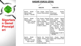 Sigortanı
n Genel
Prensipl
eri
Sigorta Bedeli =
Sigorta Değeri
100.000 = 100.000
Tam Zıyada, Zararın
Tamamı Ödenmektedir
Kısmi Zıyada,
Gerçekleşen Zarar
Ödenmektedir
Sigorta Bedeli <
Sigorta Değeri
75.000 < 100.000
Eksik Sigorta
Tam Zıyada, Poliçede
Yazılı Tutara Kadar
Ödeme Yapılabilir.
Tam Zıyada, Sigorta
Poliçesindeki Bedel;
75.000 TL Ödenir.
Kısmi Zıyada, Sigorta
Bedeli-Sigorta Değeri
Arasındaki Orana Göre
Ödeme Yapılır. Poliçede
75.000 TL Beyan Edilen
Bir Rizikonun Piyasa
Rayici 100.000 TL ise,
20.000 TL’lık Bir Hasar
Halinde Ödenecek
Tazminat;
75.000(20.000)=15.000 TL
100.000
Sigorta Bedeli >
Sigorta Değeri
100.000 > 75.000
Aşkın Sigorta
Sigorta Kar Vasıtası
Değildir. Gerçek Zarar
(Değer) Ödenir.
Fazladan Alınan
Primler İade Edilir.
Kısmi Zıyada, Sigorta
Değeri Olan Gerçek Zarar
Ödenir.
HASAR VUKUU (ZIYA)
TAM ZIYA KISMİ ZIYA
 