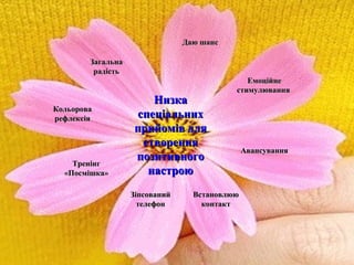 НизкаНизка
спеціальнихспеціальних
прийомів дляприйомів для
створеннястворення
позитивногопозитивного
настроюнастрою
ЗагальнаЗагальна
радістьрадість
Даю шансДаю шанс
ЕмоційнеЕмоційне
стимулюваннястимулювання
АвансуванняАвансування
ВстановлююВстановлюю
контактконтакт
ЗіпсованийЗіпсований
телефонтелефон
ТренінгТренінг
«Посмішка»«Посмішка»
КольороваКольорова
рефлексіярефлексія
 