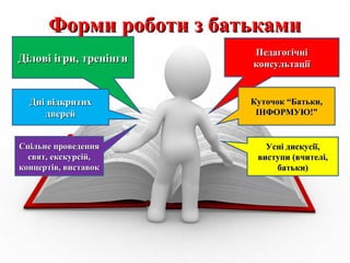 Форми роботи з батькамиФорми роботи з батьками
ПедагогічніПедагогічні
консультаціїконсультації
Куточок “Батьки,Куточок “Батьки,
ІНФОРМУЮ!”ІНФОРМУЮ!”
Усні дискусії,Усні дискусії,
виступи (вчителі,виступи (вчителі,
батьки)батьки)
Ділові ігри, тренінгиДілові ігри, тренінги
Дні відкритихДні відкритих
дверейдверей
Спільне проведенняСпільне проведення
свят, екскурсій,свят, екскурсій,
концертів, виставокконцертів, виставок
 