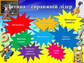 Дитина – справжній лідерДитина – справжній лідер
Впевненість
Відповідаль-Відповідаль-
ністьність
Цілеспрям
ованість
Взаємоп
о-вага
ВихованістьВихованість Участь у
конкурсах
РозвитокРозвиток
творчихтворчих
здібностейздібностей
Успіш-
ність
 