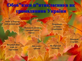 Обов”язки п”ятикласника якОбов”язки п”ятикласника як
громадянина Українигромадянина України
Люби та бережиЛюби та бережи
свій рідний крайсвій рідний край
Поважай звичаїПоважай звичаї
і традиції свогоі традиції свого
народународу
ПоповнюйПоповнюй
духовнудуховну
скарбницюскарбницю
ПоважайПоважай
старшихстарших
Не ображайНе ображай
малюківмалюків
Дав слово -Дав слово -
тримайтримай
Виконуй обовВиконуй обов
′язки та′язки та
дорученнядоручення
 