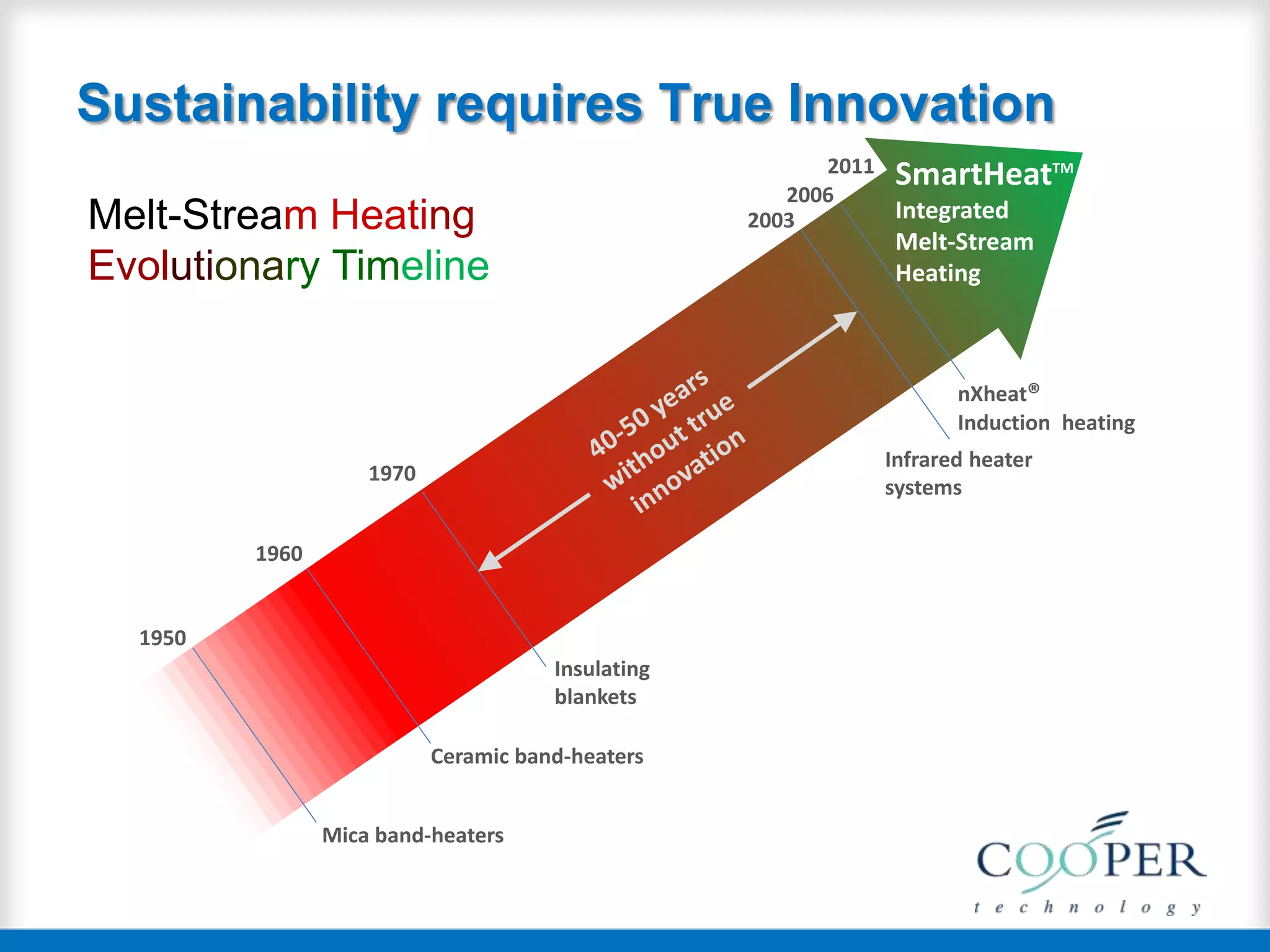 Sustainability requires True Innovation
nXheat®
Induction heating
Mica band-heaters
Ceramic band-heaters
Infrared heater
systems
Insulating
blankets
SmartHeatTM
Integrated
Melt-Stream
Heating
1950
1960
1970
2003
2006
2011
Melt-Stream Heating
Evolutionary Timeline
 