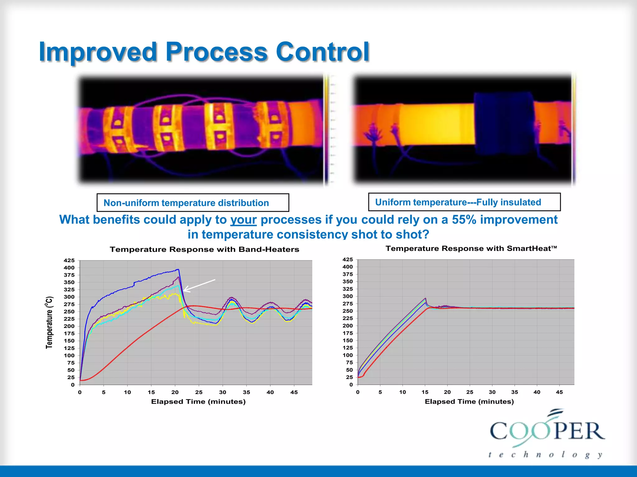 Improved Process Control
Non-uniform temperature distribution Uniform temperature---Fully insulated
What benefits could apply to your processes if you could rely on a 55% improvement
in temperature consistency shot to shot?
Temperature Response with Band-Heaters
0
25
50
75
100
125
150
175
200
225
250
275
300
325
350
375
400
425
0 5 10 15 20 25 30 35 40 45 50
Elapsed Time (minutes)
Temperature(o
C)
32
96
160
224
288
352
416
480
544
608
672
736
Temperature(o
F)
Temperature Response with SmartHeatTM
0
25
50
75
100
125
150
175
200
225
250
275
300
325
350
375
400
425
0 5 10 15 20 25 30 35 40 45 50
Elapsed Time (minutes)
Temperature(o
C)
32
96
160
224
288
352
416
480
544
608
672
736
Temperature(o
F)
 