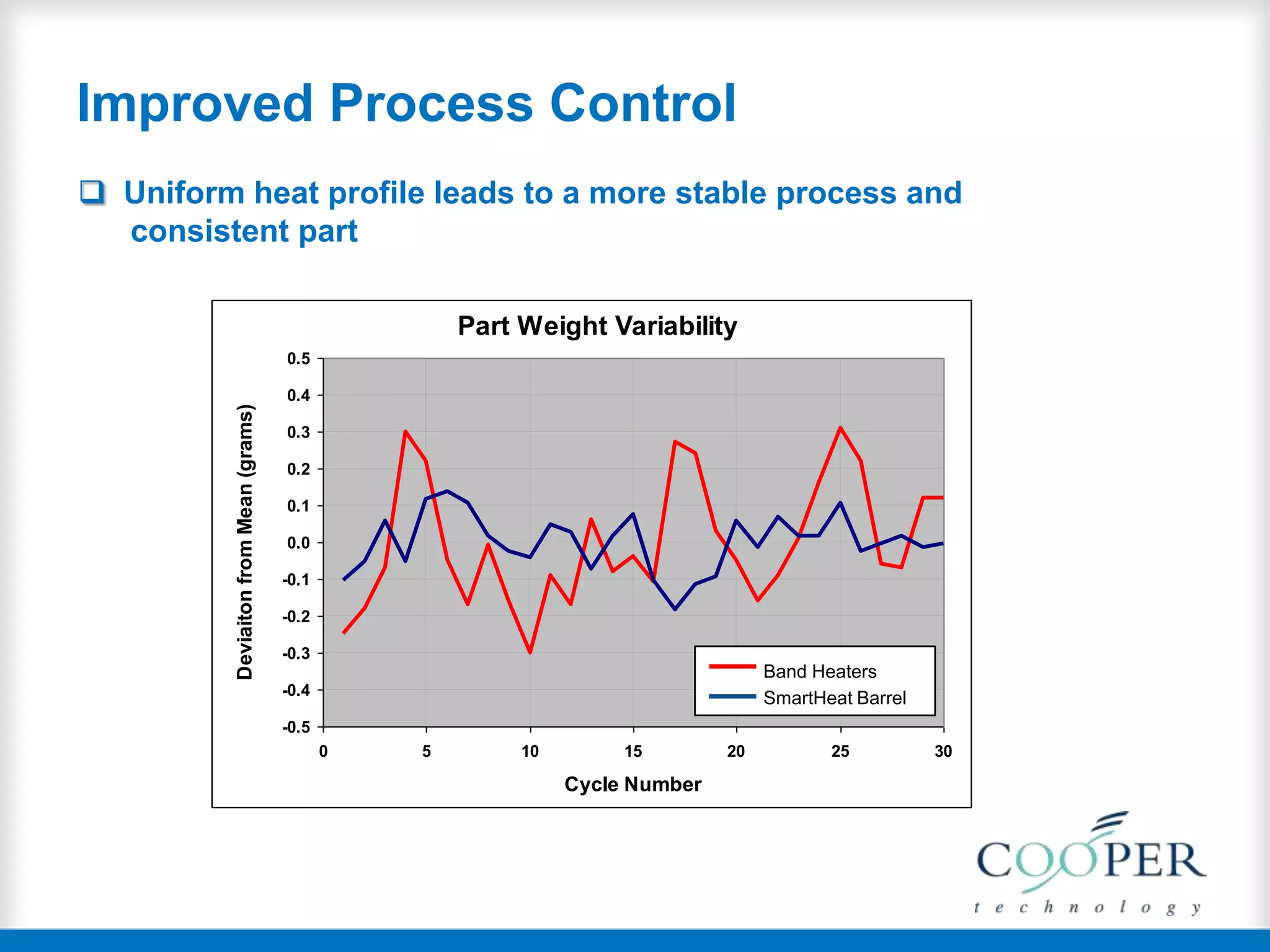 Improved Process Control
 Uniform heat profile leads to a more stable process and
consistent part
Part Weight Variability
-0.5
-0.4
-0.3
-0.2
-0.1
0.0
0.1
0.2
0.3
0.4
0.5
0 5 10 15 20 25 30
Cycle Number
DeviaitonfromMean(grams)
Conventional Barrel
New Barrel
Band Heaters
SmartHeat Barrel
 