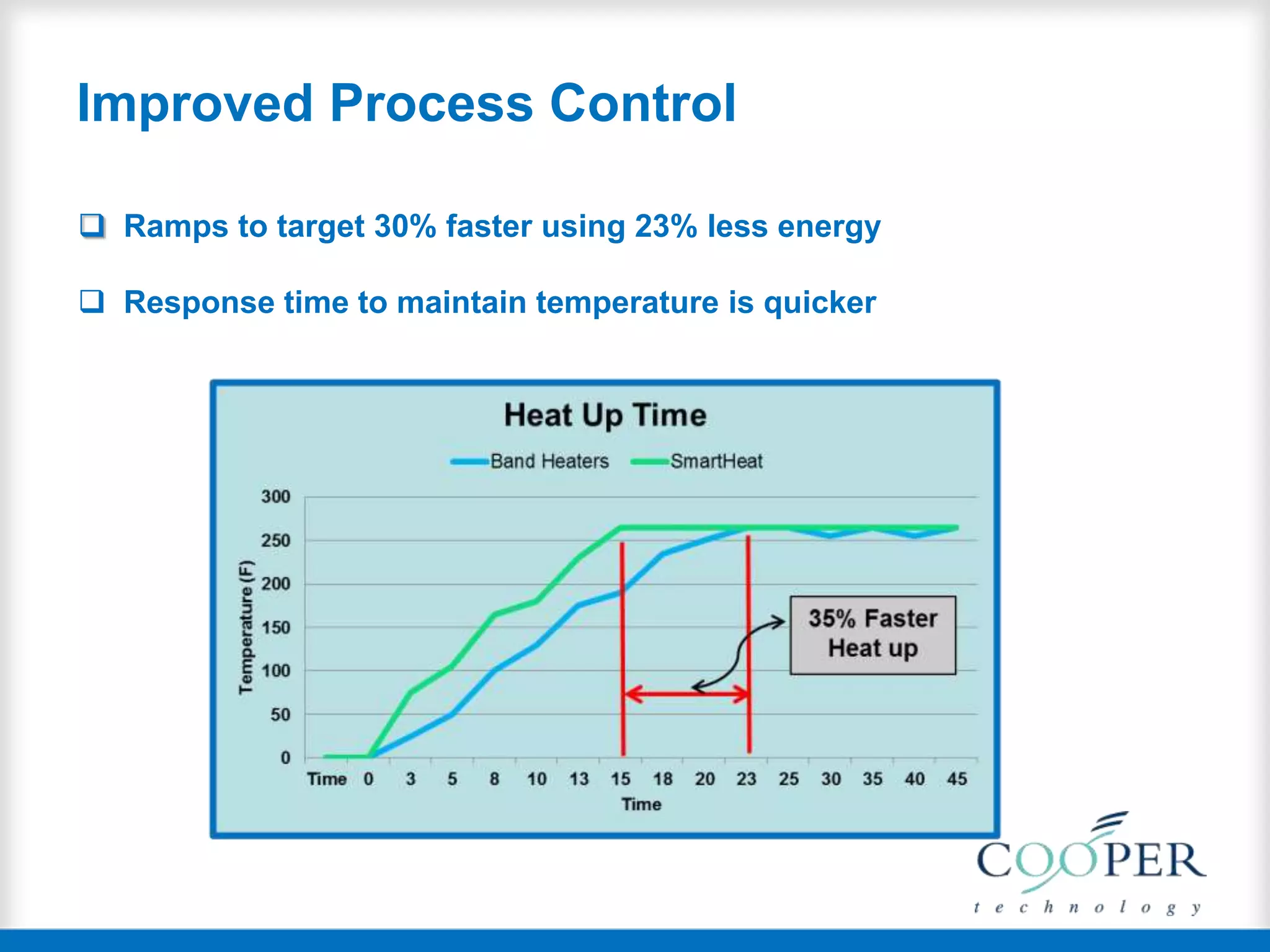 Improved Process Control
 Ramps to target 30% faster using 23% less energy
 Response time to maintain temperature is quicker
 