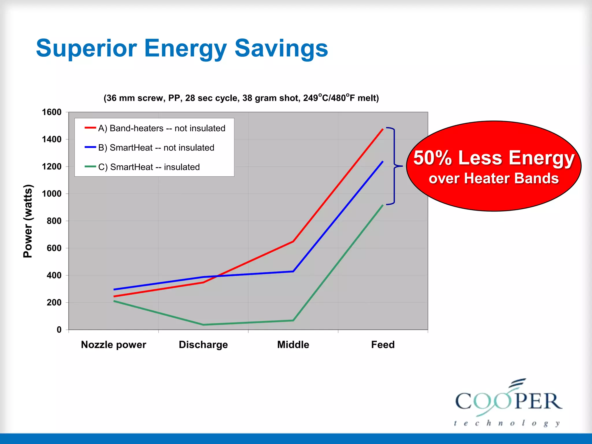 Superior Energy Savings
Lab Machine Trials -- Power Distribution Profile
(36 mm screw, PP, 28 sec cycle, 38 gram shot, 249o
C/480o
F melt)
0
200
400
600
800
1000
1200
1400
1600
Nozzle power Discharge Middle Feed
Power(watts)
A) Band-heaters -- not insulated
B) SmartHeat -- not insulated
C) SmartHeat -- insulated
50% Less Energy
over Heater Bands
 