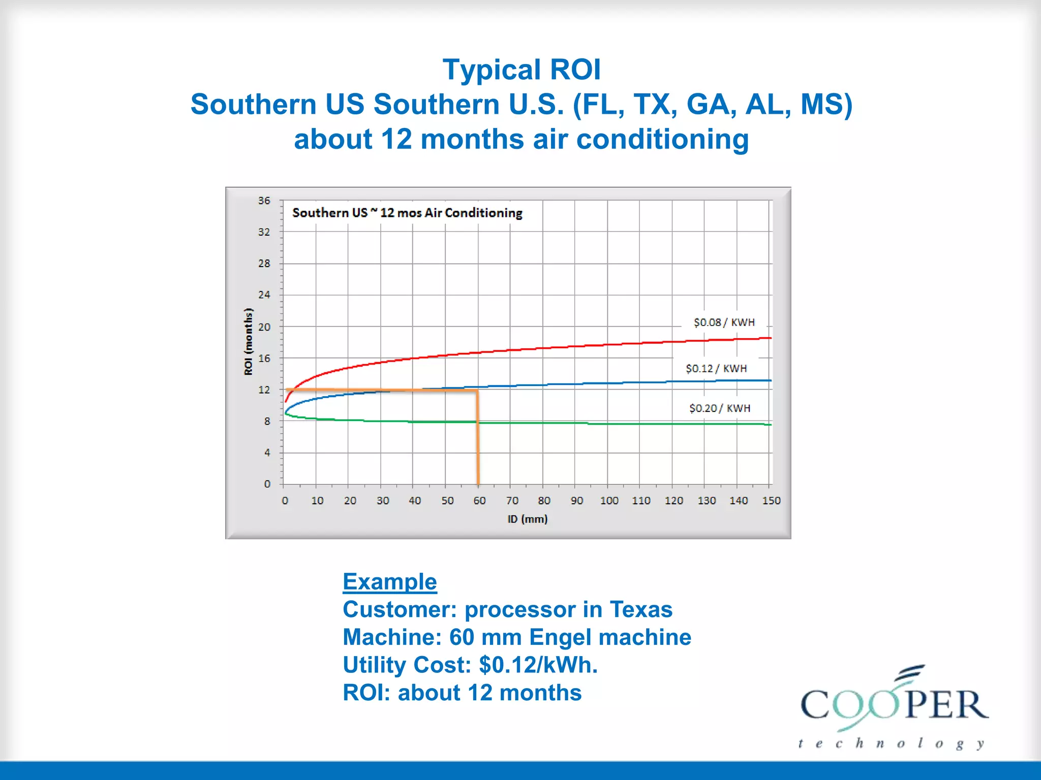 Typical ROI
Southern US Southern U.S. (FL, TX, GA, AL, MS)
about 12 months air conditioning
Example
Customer: processor in Texas
Machine: 60 mm Engel machine
Utility Cost: $0.12/kWh.
ROI: about 12 months
 