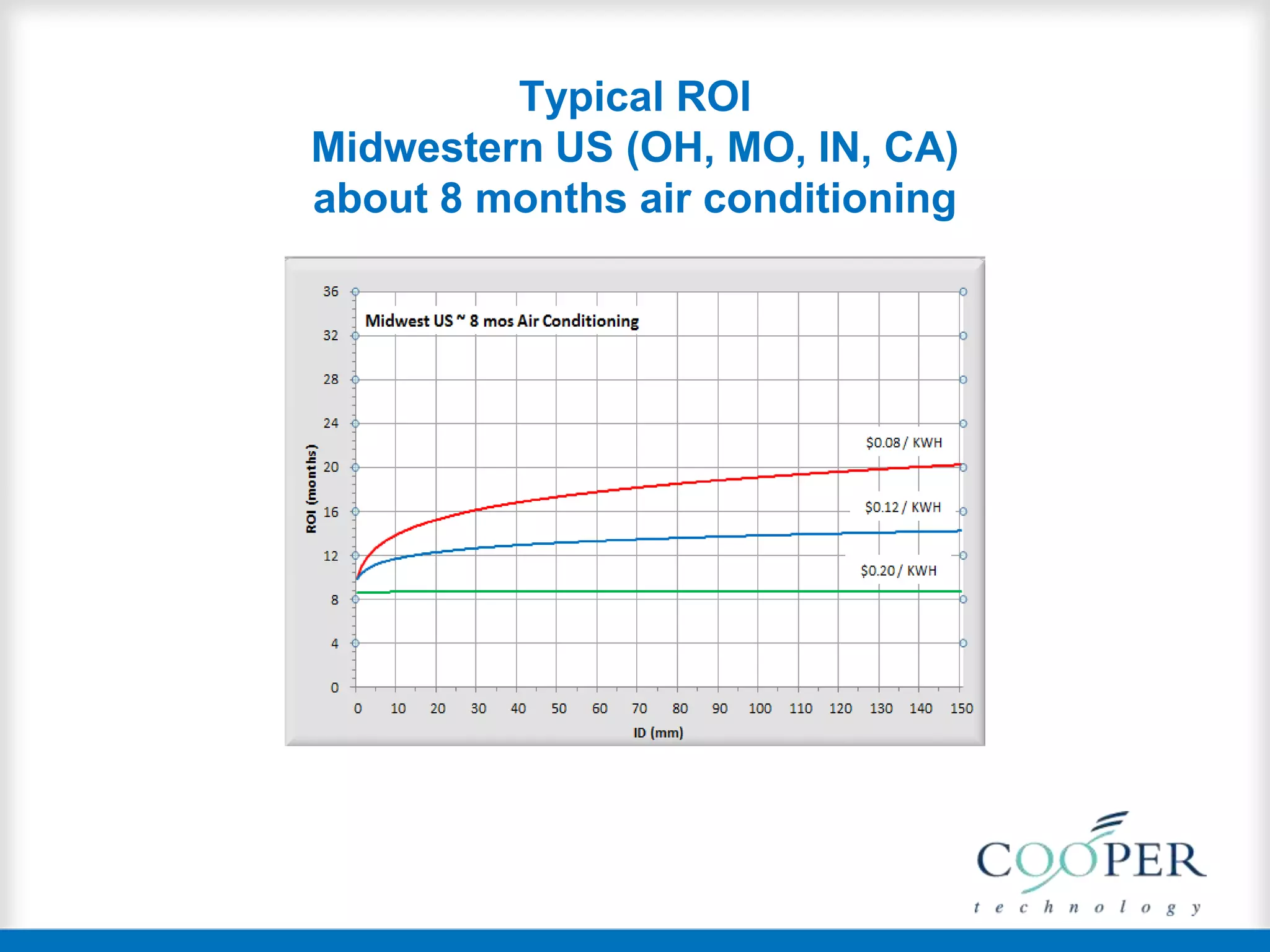 Typical ROI
Midwestern US (OH, MO, IN, CA)
about 8 months air conditioning
 