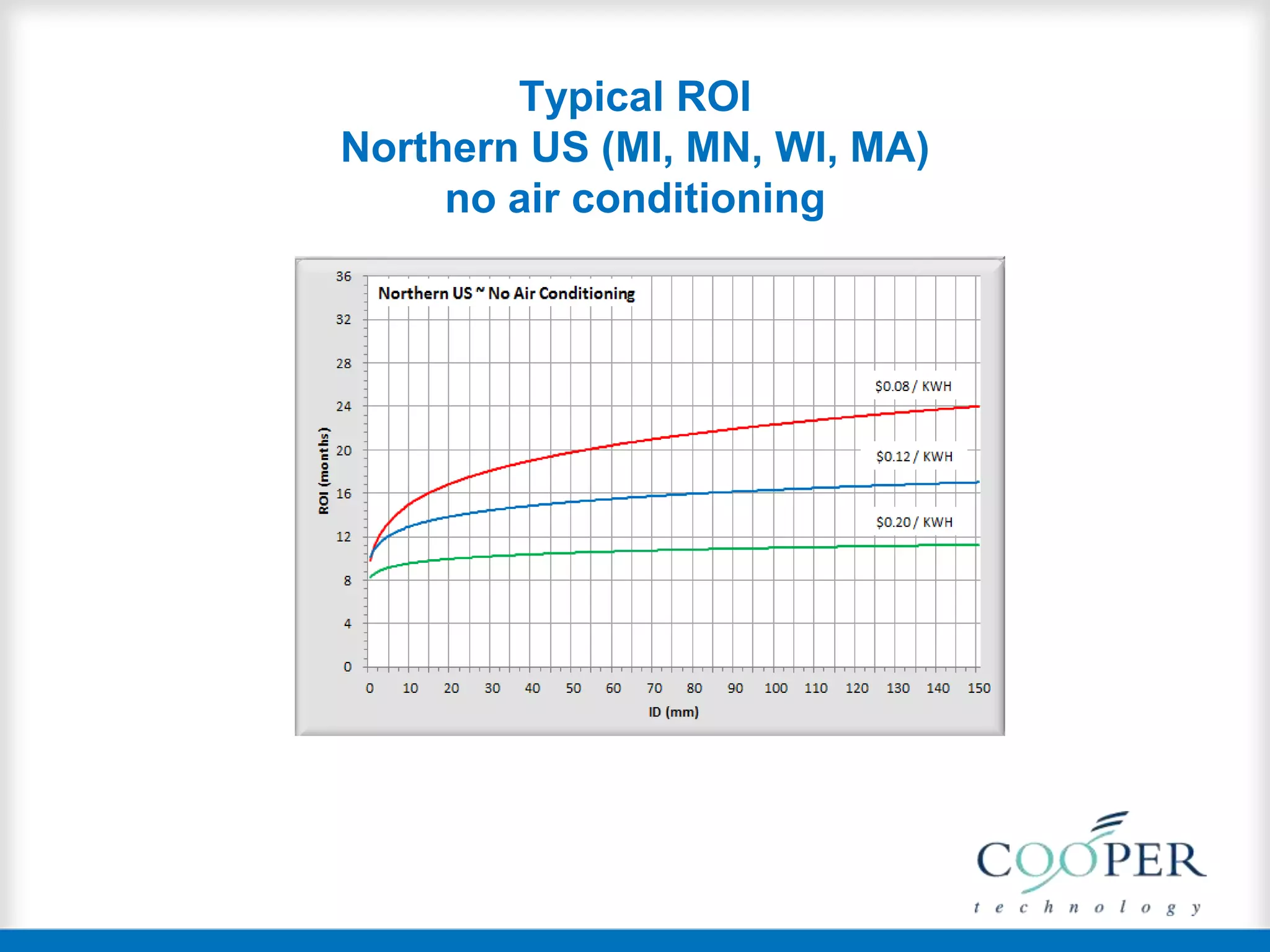 Typical ROI
Northern US (MI, MN, WI, MA)
no air conditioning
 