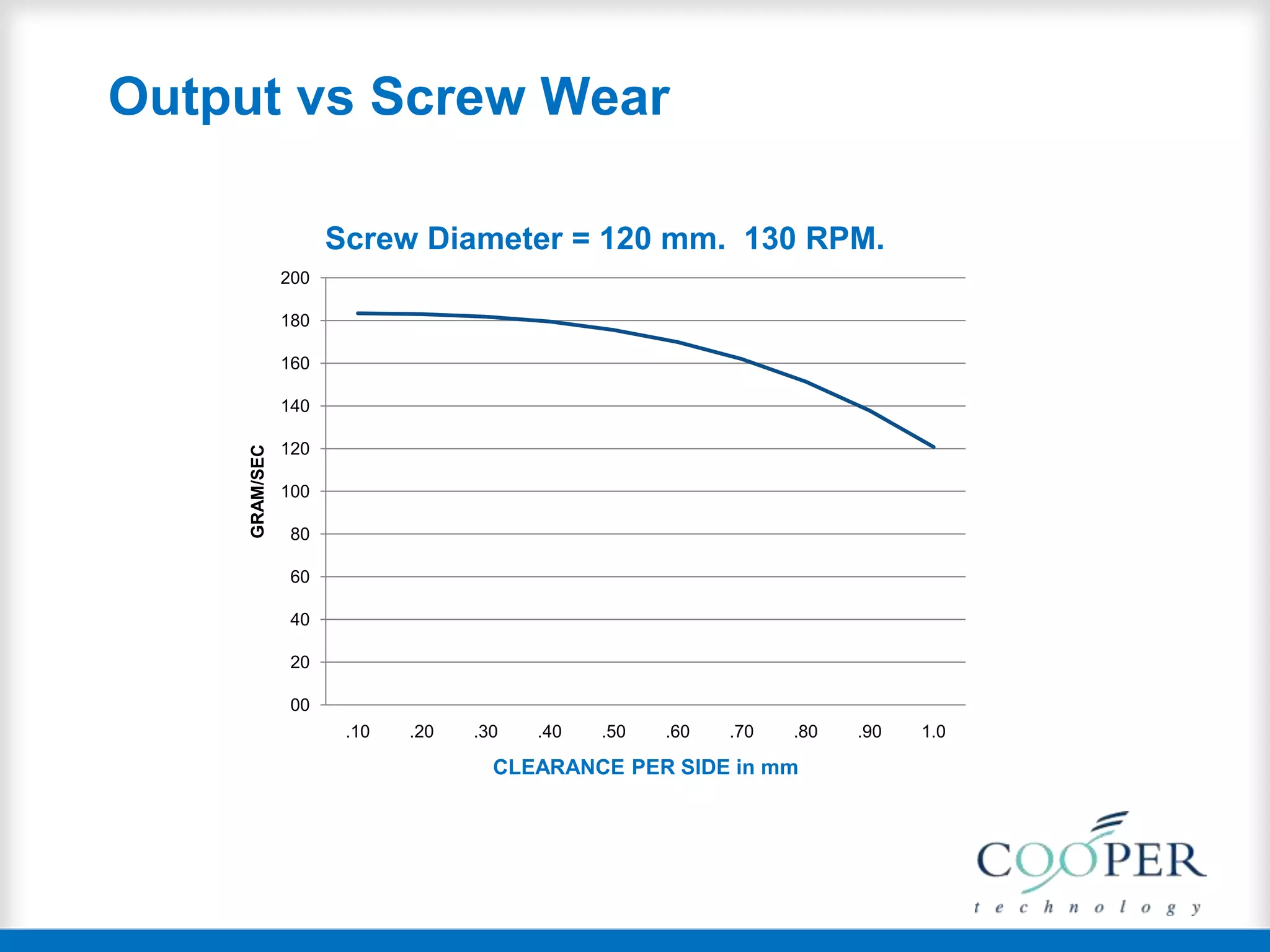 Output vs Screw Wear
00
20
40
60
80
100
120
140
160
180
200
.10 .20 .30 .40 .50 .60 .70 .80 .90 1.0
GRAM/SEC
CLEARANCE PER SIDE in mm
Screw Diameter = 120 mm. 130 RPM.
 