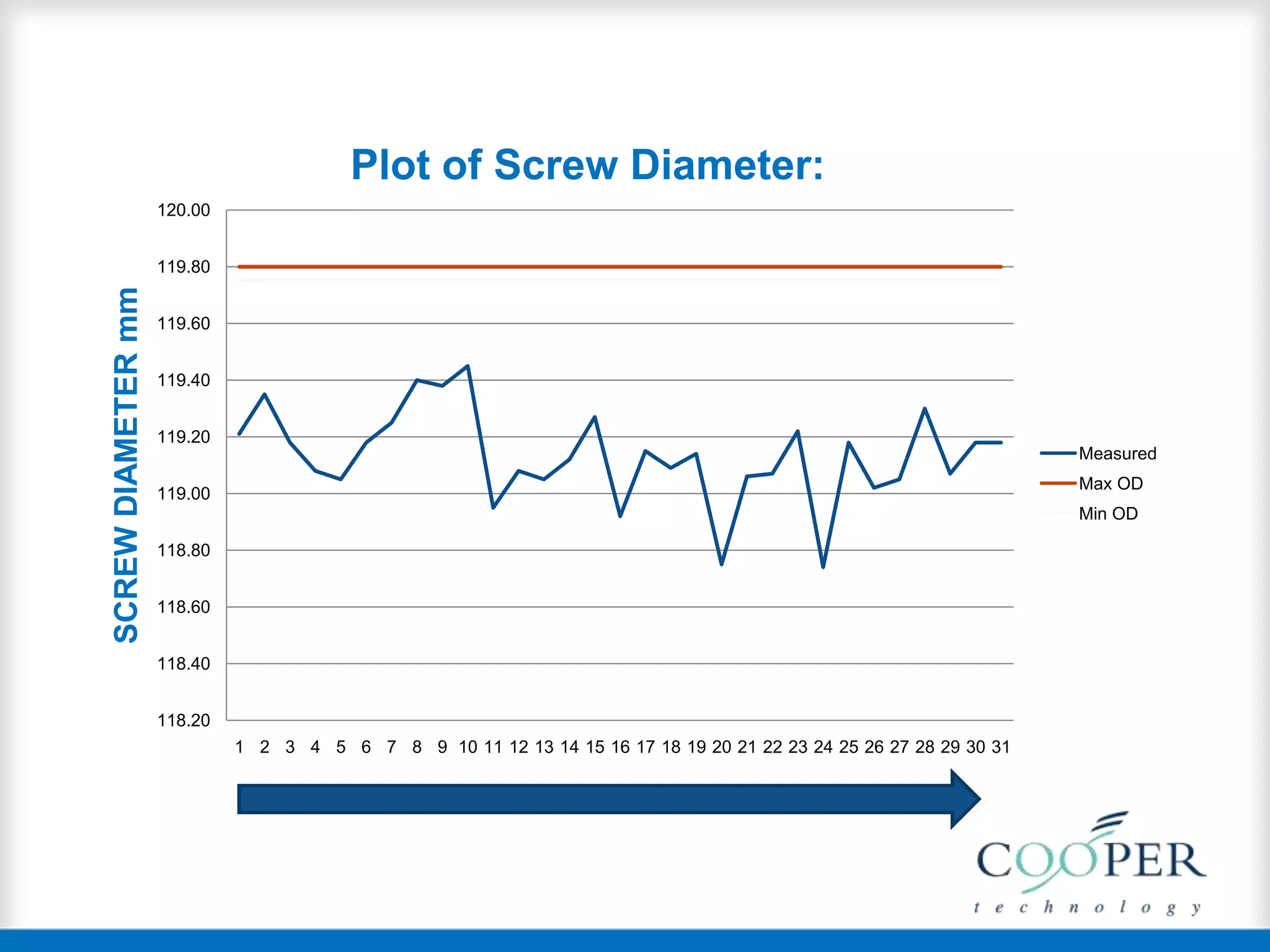 118.20
118.40
118.60
118.80
119.00
119.20
119.40
119.60
119.80
120.00
1 2 3 4 5 6 7 8 9 10 11 12 13 14 15 16 17 18 19 20 21 22 23 24 25 26 27 28 29 30 31
SCREWDIAMETERmm
Plot of Screw Diameter:
Measured
Max OD
Min OD
 