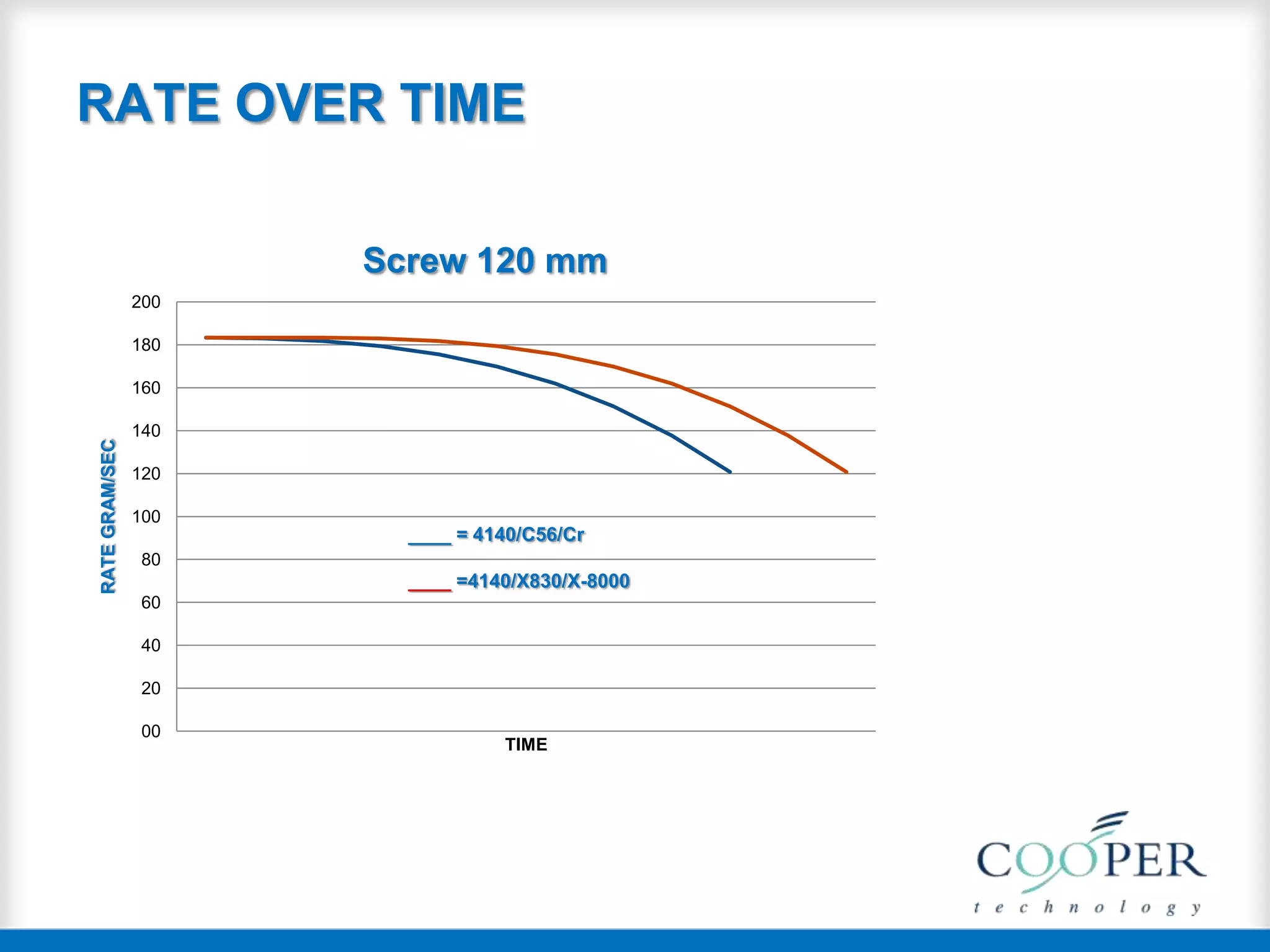 RATE OVER TIME
00
20
40
60
80
100
120
140
160
180
200
RATEGRAM/SEC
TIME
Screw 120 mm
____ = 4140/C56/Cr
____ =4140/X830/X-8000
 