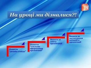 Поняття
“дизайн слайда”
Поняття
“стильове
оформлення
презентації”
Вимоги до
змісту
презентації
Вимоги до
застосування
анімації в
презентації
 