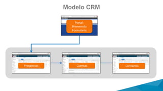 Modelo CRM
Prospectos Cuentas Contactos
Portal:
Bienvenida
Formulario
 
