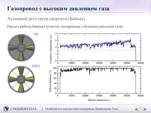 Диагностика машины ухта