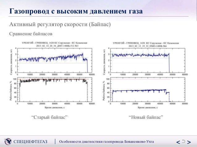 Диагностика машины ухта