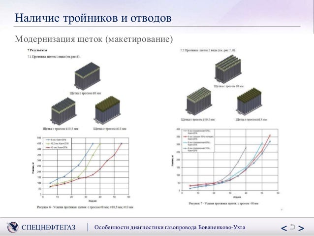 Диагностика машины ухта
