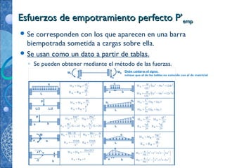 Esfuerzos de empotramiento perfecto P’Esfuerzos de empotramiento perfecto P’empemp
 Se corresponden con los que aparecen en una barra
biempotrada sometida a cargas sobre ella.
 Se usan como un dato a partir de tablas.
◦ Se pueden obtener mediante el método de las fuerzas.
Debe cuidarse el signo:
nótese que el de las tablas no coincide con el de matricial
 