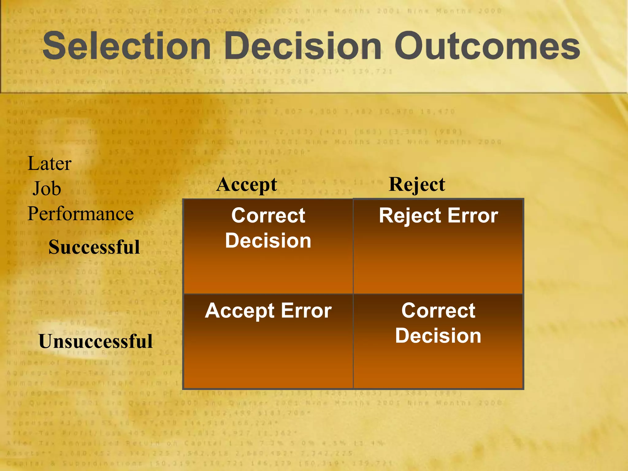 Selection Decision Outcomes
Correct
Decision
Reject Error
Accept Error Correct
Decision
Accept Reject
Successful
Unsuccessful
Later
Job
Performance
 