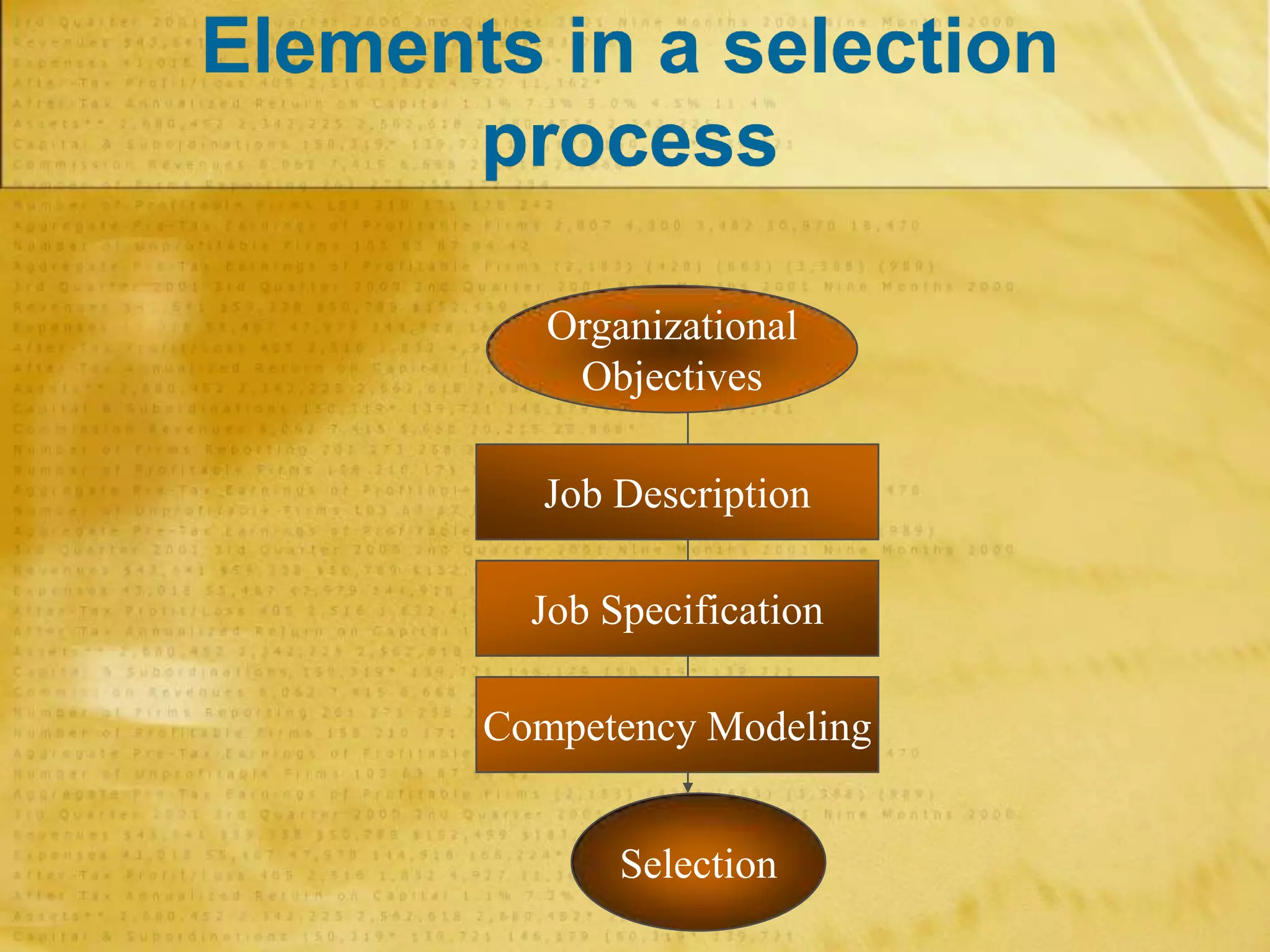 Elements in a selection
process
Organizational
Objectives
Job Description
Job Specification
Competency Modeling
Selection
 