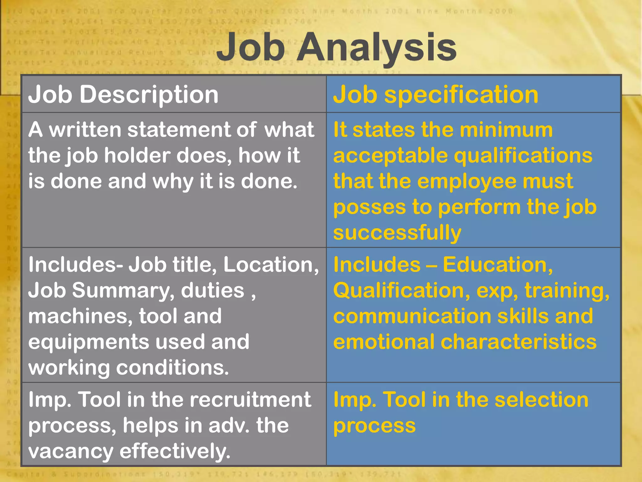 Job Analysis
Job Description Job specification
A written statement of what
the job holder does, how it
is done and why it is done.
It states the minimum
acceptable qualifications
that the employee must
posses to perform the job
successfully
Includes- Job title, Location,
Job Summary, duties ,
machines, tool and
equipments used and
working conditions.
Includes – Education,
Qualification, exp, training,
communication skills and
emotional characteristics
Imp. Tool in the recruitment
process, helps in adv. the
vacancy effectively.
Imp. Tool in the selection
process
 