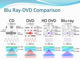 Blu Ray-DVD Comparison
 
