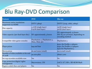 Blu Ray-DVD Comparison
Feature DVD Blu-ray
Maximum native resolutions
supported via HDMI
EDTV (480p) HDTV (720p, 1080i, 1080p)
Disc capacity
4.7GB (single layer)
8.5GB (dual layer)
25GB (single layer)
50GB (dual layer)
Video capacity (per dual-layer disc) SD: approximately 3 hours
SD: approximately 23 hours
HD: 8.5 or 5.6 hours, depending on
encoding method
Compatible video game consoles
PlayStation 2, PlayStation 3,
Xbox, Xbox 360
PlayStation 3
Player prices $99 and less
$170+ for Profile 1.1 players
$250+ for Profile 2.0 players
$400 for PlayStation 3
Movie prices $6 and more (retail) $20 to $28 (retail)
Number of titles available at the end
of 2008
90,000-plus about 1,000
Set-top recorders available now Yes No
Copy protection/digital rights
management
Macrovision, CSS AACS, ICT, BD+, BD-ROM Mark
Region-coded discs and players Yes Yes
 