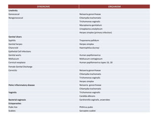 SYNDROME ORGANISM
Urethritis
Gonococcal Neisseria gonorrhoeae
Nongonococcal Chlamydia trachomatis
Trichomonas vaginalis
Mycoplasma genitalium
Ureaplasma urealyticum
Herpes simplex (primary infection)
Genital Ulcers
Syphilis Treponema pallidum
Genital herpes Herpes simplex
Chancroid Haemophilus ducreyi
Epithelial Cell Infections
Genital warts Human papillomavirus
Molluscum Molluscum contagiosum
Cervical neoplasia Human papillomavirus types 16, 18
Female Genital Discharge
Cervicitis Neisseria gonorrhoeae
Chlamydia trachomatis
Trichomonas vaginalis
Herpes simplex
Pelvic inflammatory disease Neisseria gonorrhoeae
Chlamydia trachomatis
Vaginitis Trichomonas vaginalis
Candida albicans
Bacterial vaginosis Gardnerella vaginalis, anaerobes
Ectoparasites
Pubic lice Phthirus pubis
Scabies Sarcoptes scabiei
 