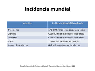 Incidencia mundial
Infección Incidencia Mundial/Prevalencia
Tricomonas 170–190 millones de casos incidentes
Clamidia Over 90 millones de casos incidentes
Gonorrea Over 62 millones de casos incidentes
Sífilis 12 millones de casos incidentes
Haemophilus ducreyi 6–7 millones de casos incidentes
Sexually Transmitted Infections and Sexually Transmitted Diseases Gerd Gross. 2011
 