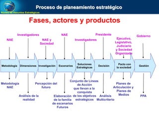 Núcleo de Assuntos Estratégicos
Fases, actores y productos
Metodología Dimensiones Investigación Escenarios
Soluciones
Estratégicas
NAE
Investigadores
NAE y
Sociedad
NAE
Investigadores
Metodología
NAE
Análisis de la
realidad
Percepción del
futuro
Elaboración
de la familia
de escenarios
Futuros
Conjunto de Líneas
de Acción
que llevan a la
conquista
de los objetivos
estratégicos
Planes de
Articulación y
Planes de
Medios
Ejecutivo,
Legislativo,
Judiciario
y Sociedad
Organizada
Decisión
Pacto con
la sociedad
Presidente
Análisis
Multicriterio
Gestión
Gobierno
PPA
Proceso de planeamiento estratégico
 