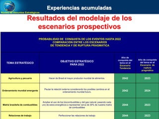 Núcleo de Assuntos Estratégicos
Resultados del modelaje de los
escenarios prospectivos
PROBABILIDAD DE CONQUISTA DE LOS EVENTOS HASTA 2022
COMPARACIÓN ENTRE LOS ESCENARIOS
DE TENDENCIA Y DE RUPTURA PRAGMÁTICA
TEMA ESTRATÉGICO
OBJETIVO ESTRATÉGICO
PARA 2022
Año de
conquista del
tema en el
Escenario
Tendencia
Año de conquista
del tema en el
Escenario de
ruptura
pragmática
Agricultura y pecuaria Hacer de Brasil el mayor productor mundial de alimentos. 2042 2023
Ordenamiento mundial emergente
Pautar la relación externa considerando los posibles cambios en el
ordenamiento mundial futuro.
2042 2024
Matriz brasileña de combustibles
Ampliar el uso de los biocombustibles y del gas natural, pasando cada
uno de estos energéticos a representar cerca de 30% de nuestra matriz
de combustibles
2044 2023
Relaciones de trabajo Perfeccionar las relaciones de trabajo 2044 2023
Experiencias acumuladas
 