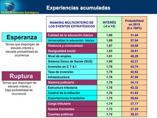 Núcleo de Assuntos Estratégicos
RANKING MULTICRITERIO DE
LOS EVENTOS ESTRATÉGICOS
INTERÉS
(-2 a +2)
Probabilidad
en 2015
(0 a 100%)
Calidad de la educación básica 1,90 31,44
Universalizar la educación básica 1,89 57,04
Violencia y criminalidad 1,87 29,98
Desigualdad social 1,83 30,61
Nivel de empleo 1,81 40,28
Sistema Único de Saúde (SUS) 1,80 42,31
Inversión en C T & I 1,79 43,74
Tasa de inversión 1,78 42,62
Infraestructura 1,78 47,00
Sistema judiciario 1,78 34,15
Estructura tributaria 1,76 42,32
Control de la inflación 1,76 61,82
Exportaciones brasileñas 1,75 59,64
Carga tributaria 1,74 37,17
Gastos Corrientes 1,73 37,25
Cuentas públicas 1,72 38,23
Esperanza
Ruptura
Temas que dispongan de
elevado interés y
elevada probabilidad de
ocurrencia
Temas que dispongan de
elevado interés y
baja probabilidad de
ocurrencia
Experiencias acumuladas
 