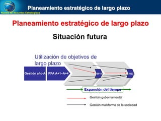 Núcleo de Assuntos Estratégicos
Utilización de objetivos de
largo plazo
PPA A+1–A+4Gestión año A 2015
Gestión gubernamental
Gestión multiforme de la sociedad
2022
Expansión del tiempo
Planeamiento estratégico de largo plazo
Situación futura
Planeamiento estratégico de largo plazo
 